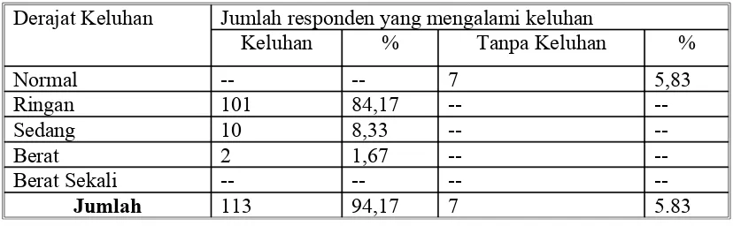 Tabel 3. Hasil Kuesioner AMS (Aging male Symptoms) di Kabupaten Sleman 