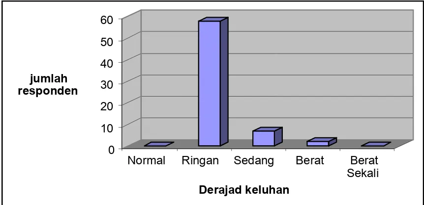 Tabel  5. Distribusi Derajat Keluhan berdasarkan Kuesioner AMS yang dialami 