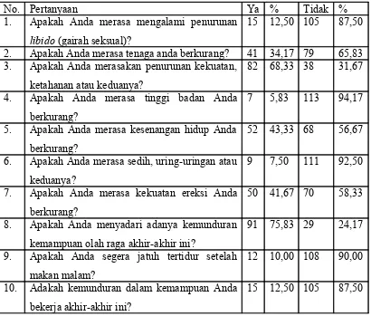 Tabel 1.Hasil Kuesioner ADAM (Androgen Deficiency in Aging Males), untuk 