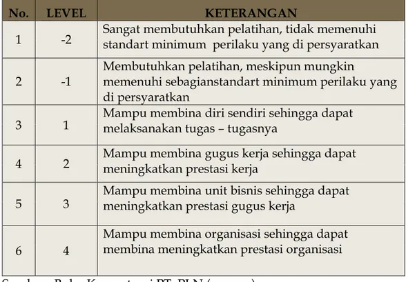 Tabel 2.2 Level Kompetensi pegawai PT PLN (persero) Distribusi Jawa Barat  dan Banten 