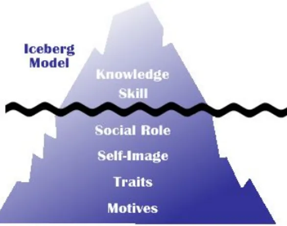Gambar 2.2  Model “Gunung Es”  Sumber : Spencer &amp; Spencer, 1993 