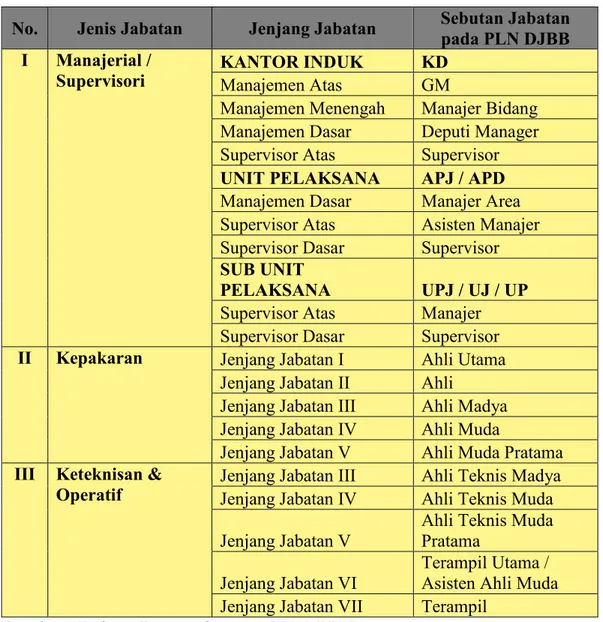 Tabel 2.1 Jenis Jabatan dan Jenjang Jabatan pada PT PLN (persero) Distribusi  Jawa Barat dan Banten Tahun 2008 