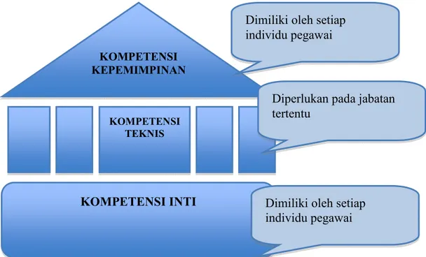Gambar 2.4 Direktori Kompetensi pada PT PLN (persero) Distribusi Jawa Barat  dan Banten 