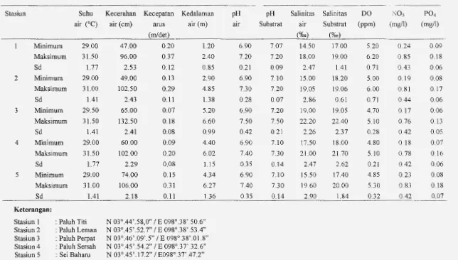 Tabel 2. Nilai parameter fisik-kimia air dan substrat pada tiap stasiun 