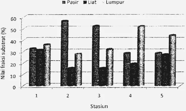 Gambar 2. Nilai fraksi substrat (%) pada tiap stasiun 