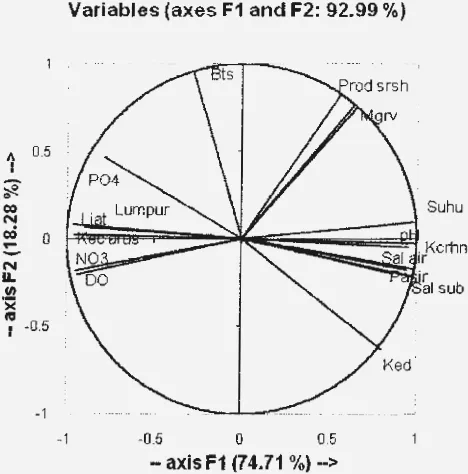 Gambar 3. Diagram lingkaran korelasi antara parameter biofisik kimia lingkungan pada sumbu 1 dan2 