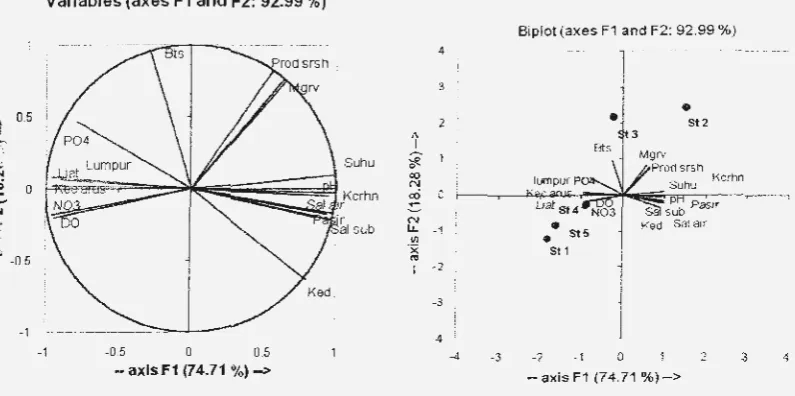 Gambar 1. a. Diagram lingkaran korelasi antara parameter biofisik kimia 