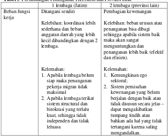 Tabel 3 Perbandingan Penanganan TKI Jatim dan Provinsi Lain 