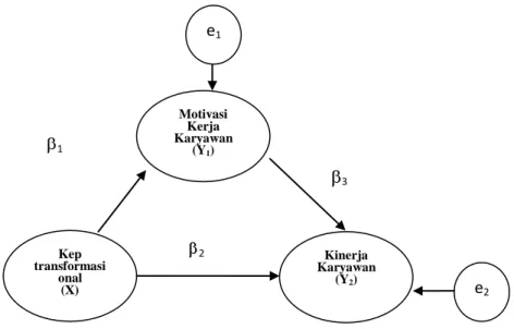Gambar 5.1  Model Jalur Analisis 