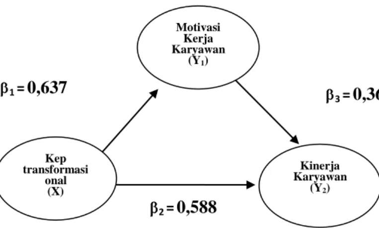 Gambar 5.2  Hasil analisis Jalur 