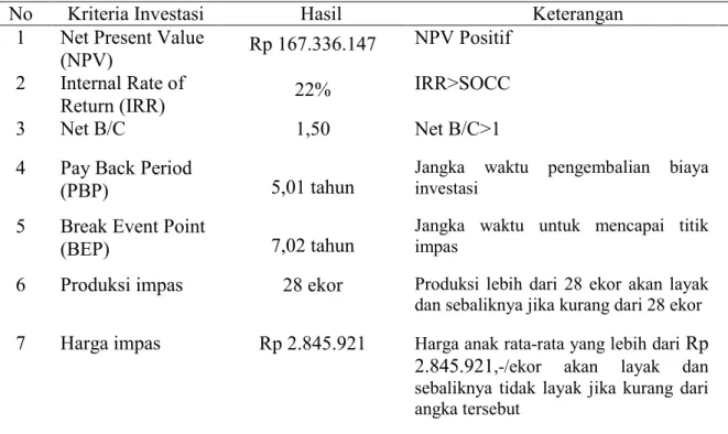 Tabel 2. Kelayakan finansial perbibitan sapi bali berdasarkan biaya tunai 