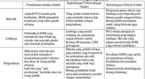 Tabel Pemetaan Masalah Gender Sebagai Pengetahuan 