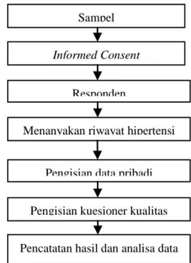 Gambar 1. Diagram alir penelitian  Hasil 