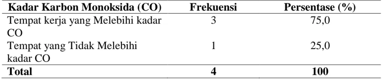 Tabel 4.3. Distribusi Frekuensi Kadar Karbon Monoksida  Kadar Karbon Monoksida (CO)  Frekuensi  Persentase (%)  Tempat kerja yang Melebihi kadar 