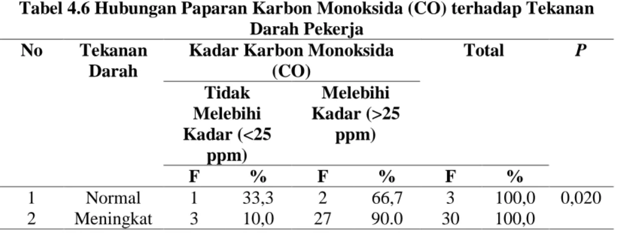 Tabel 4.6 Hubungan Paparan Karbon Monoksida (CO) terhadap Tekanan  Darah Pekerja 