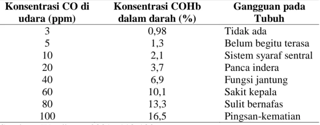 Tabel 5.1 Pengaruh Konsentrasi CO di udara dan COHb darah serta  pengaruh terhadap tubuh 
