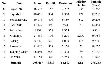 Gambar 4.3 Struktur Penduduk Menurut Agama di Kecamatan Sunggal 
