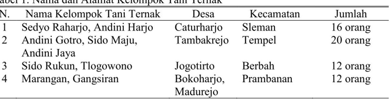 Tabel 1. Nama dan Alamat Kelompok Tani Ternak 