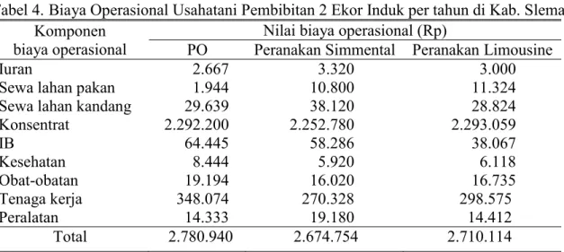 Tabel 4.  Biaya Operasional Usahatani Pembibitan 2 Ekor Induk per tahun di Kab. Sleman  Komponen 