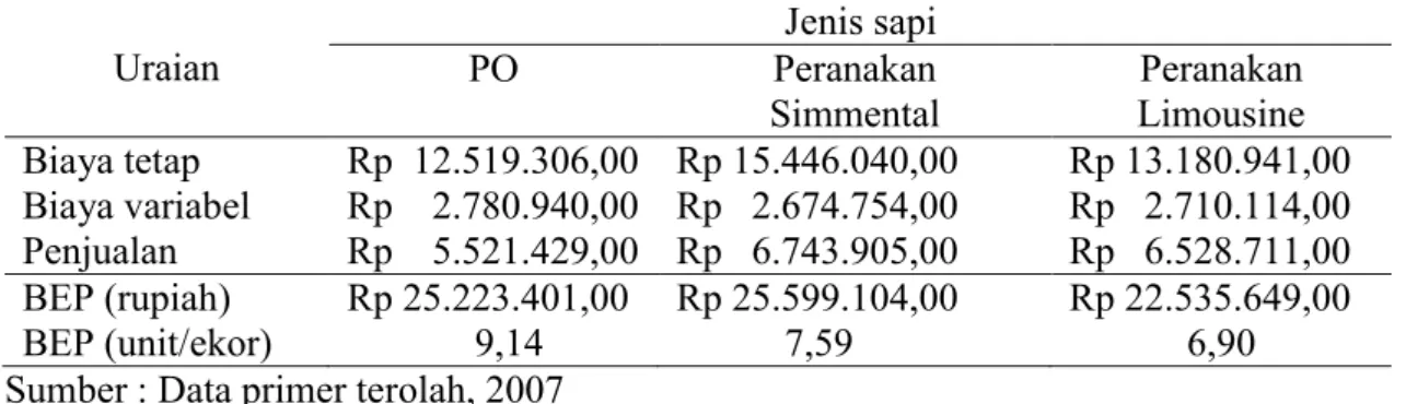 Tabel 5. Nilai BEP Usahatani Pembibitan 2 Ekor Induk Sapi Potong  Uraian  Jenis sapi PO  Peranakan   Simmental  Peranakan  Limousine  Biaya tetap  Biaya variabel  Penjualan  Rp  12.519.306,00 Rp    2.780.940,00 Rp    5.521.429,00  Rp 15.446.040,00 Rp   2.6