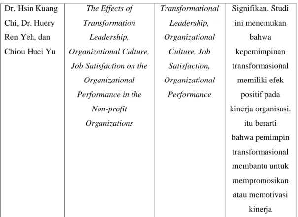Gambar 2.1 Kerangka Pemikiran  Sumber: Penulis  Kepemimpinan  Transformasional (X1) Motivasi (X2)  Kinerja Karyawan (Y) 