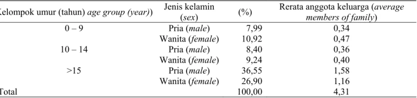 Tabel 6. Rerata kepemilikan ternak (unit ternak) (average of cattle ownership (animal unit)) 
