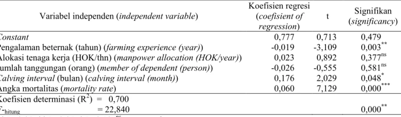 Tabel 9. Analisis regresi variabel yang mempengaruhi waktu pengembalian sapi gaduhan (regression analysis of  variables affecting period of catlle restitution) 