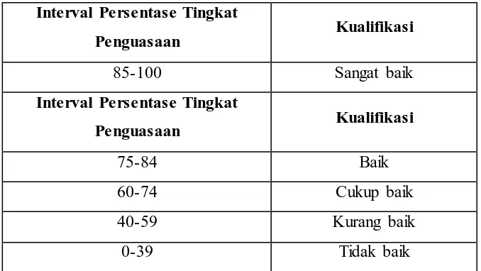 Tabel 3.1 Klasifikasi Persentase Nilai 