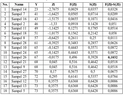 Tabel 5 Uji Normalitas Data Y 
