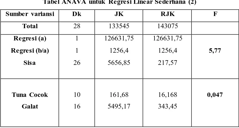 Tabel ANAVA untuk Regresi Linear Sederhana (2) 