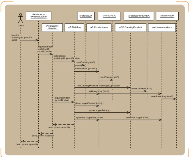Gambar 2.4 Data Access Layer Sequence Diagram 