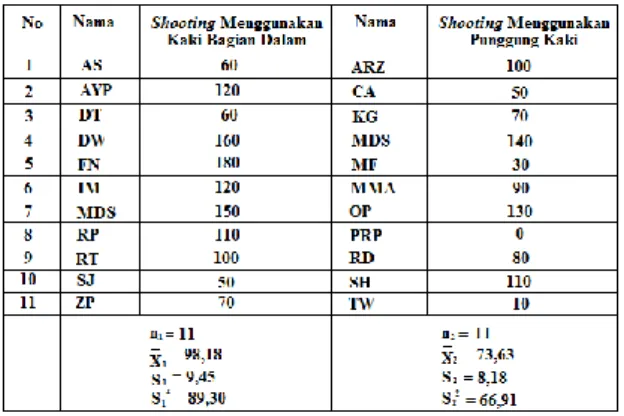 Tabel 4.5 Data Ketepatan Shooting  Menggunakan Kaki Bagian Dalam (X1) 