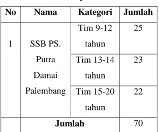 Tabel 3.1 Populasi Penelitian  No  Nama  Kategori  Jumlah 
