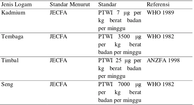 Tabel 2.1Batas Aman Konsentrasi Logam yang dapat Diterima Secara Internasional  