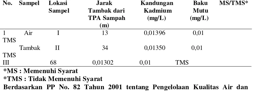Tabel 4.2 Hasil Pemeriksaan Kadmium (Cd) dalam Air Tambak Ikan Nila 