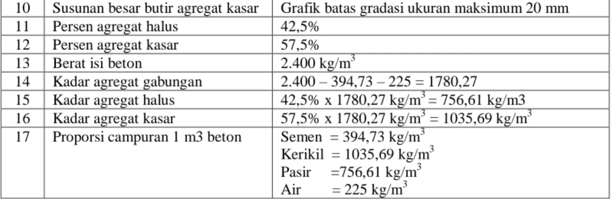 Tabel  data pengujian ikatan awal semen 