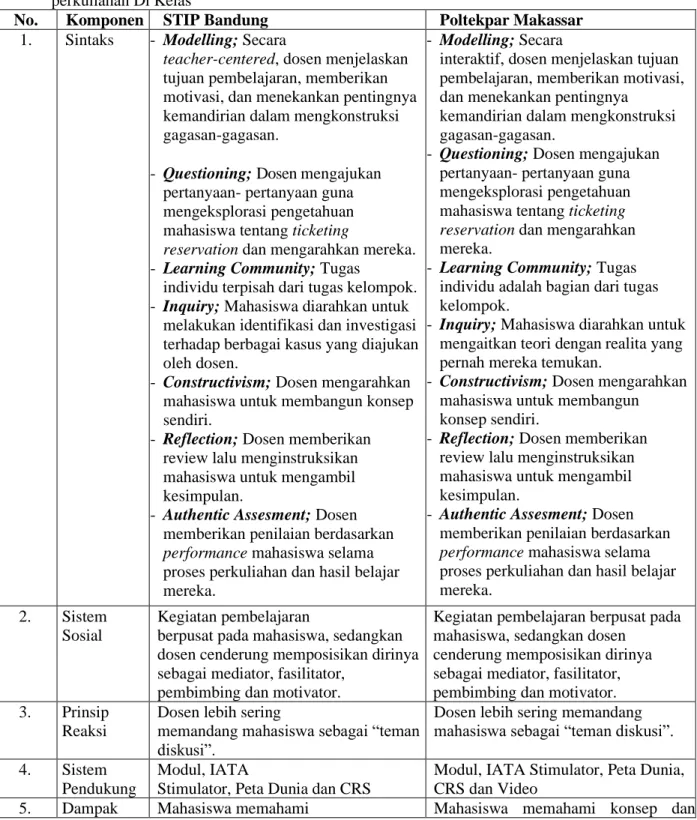 Tabel 1. Penggunaan Model Contextual  Learning  untuk  Mata  Kuliah  Ticketing  Reservation  Dalam  perkuliahan Di Kelas 