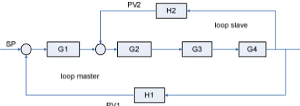 Gambar 3.3 Diagram aliran sinyal loop cascade pada  proses HCO 