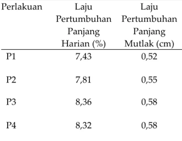 Tabel 3. Laju Pertumbuhan Panjang Harian (%) dan Panjang Mutlak (cm) Ikan Kakap Putih Selama Masa Pemeliharaan