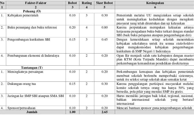 Tabel 5 Kesimpulan Analisis Faktor Eksternal (AFE) 