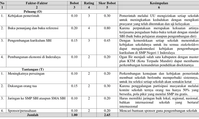 Tabel Kesimpulan Analisis Faktor Eksternal (AFE) 