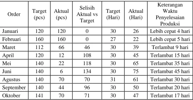 Tabel  I.1 Kondisi Target dan Aktual Penyelesaian Produksi Komponen Distributor  Valve Periode Januari Sampai Dengan Oktober 2015 