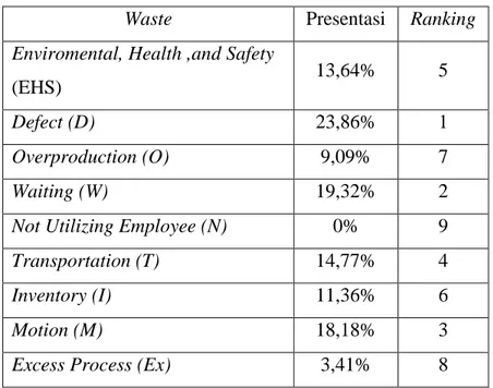 Tabel 1.2 Hasil Rekapitulasi Identifikasi Waste  