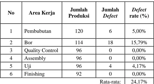 Tabel 1.4 Perbandingan Jumlah Produksi dan Jumlah Defect Produksi Distributor  Valve Cover Pada Area Kerja 