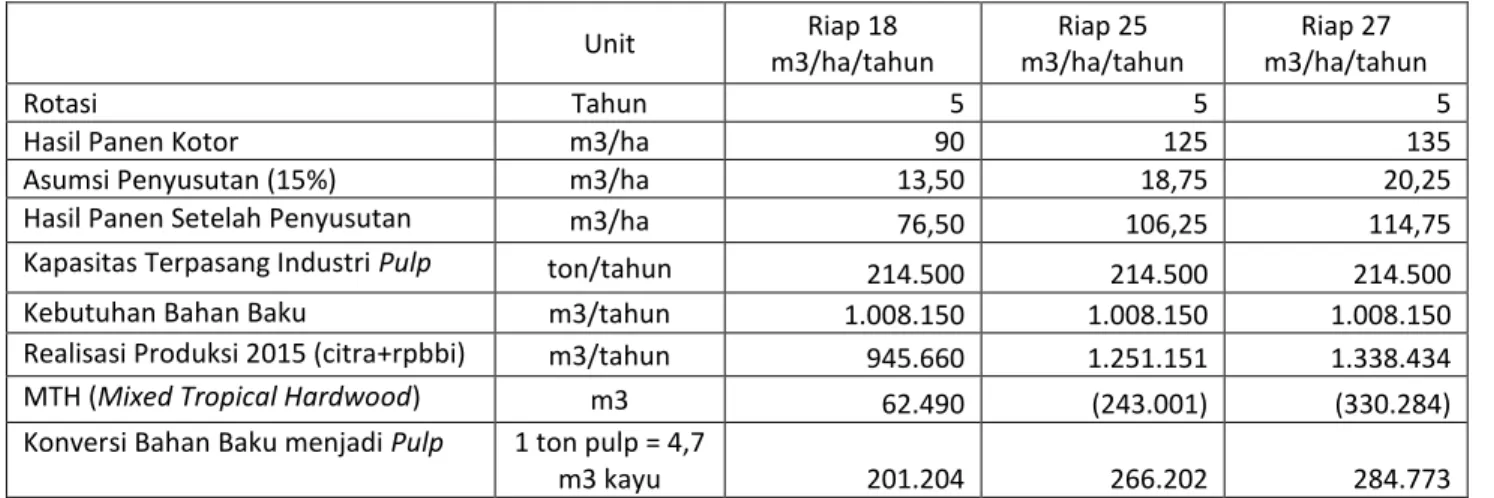 Tabel 3. Rakapitulasi Perhitungan Ketersediaan Bahan Baku Kilang Pulp and Paper TPL. 