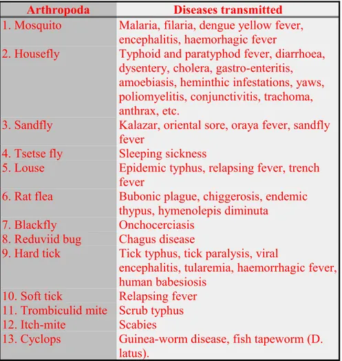 Tabel 4. Arthropoda Bome Diseases    