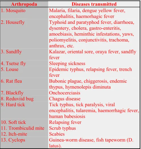 Tabel 4. Arthropoda Bome Diseases    