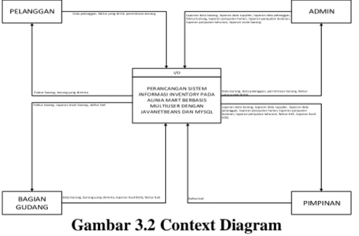 Gambar 3.2 Context Diagram 