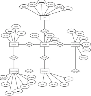 Gambar 3.4 Entity Relationship Diagram 