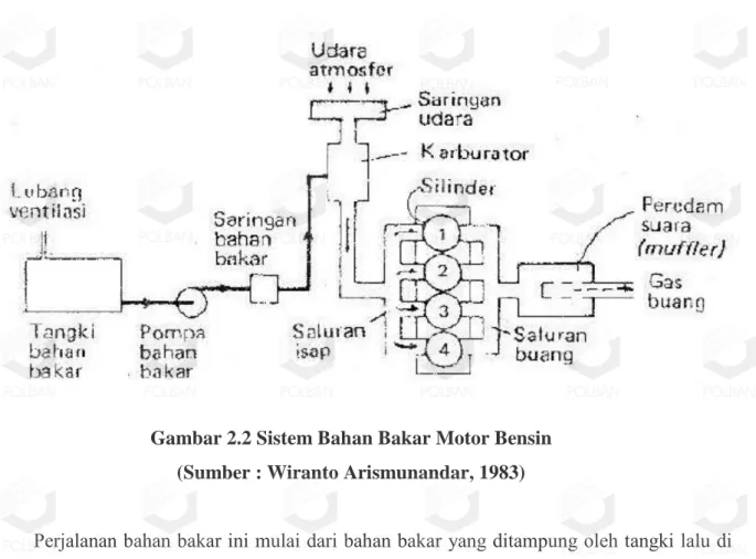 Gambar 2.2 Sistem Bahan Bakar Motor Bensin  (Sumber : Wiranto Arismunandar, 1983) 